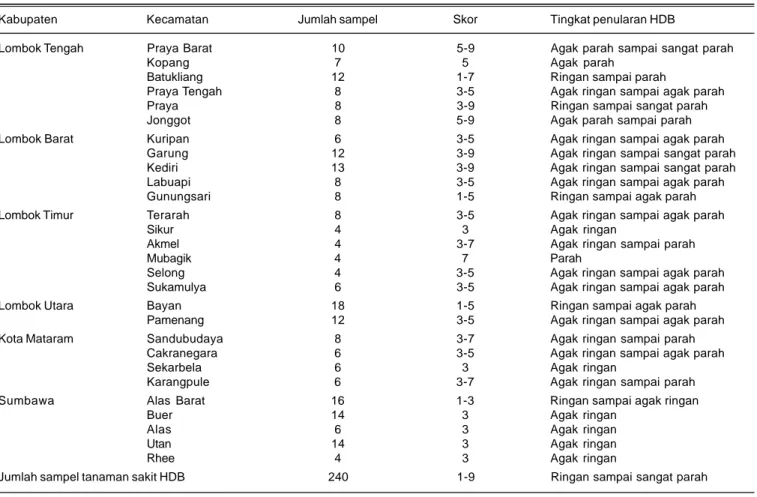 Tabel 2. Lokasi pengambilan sampel, jumlah sampel tanaman padi sakit, skor dan tingkat penularan penyakit HDB di Nusa Tenggara Barat, MT 2012.