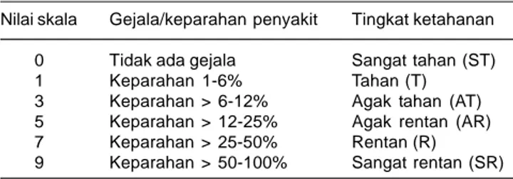Tabel 1. Pengelompokan tingkat ketahanan terhadap penyakit hawar daun bakteri X. oryzae pv