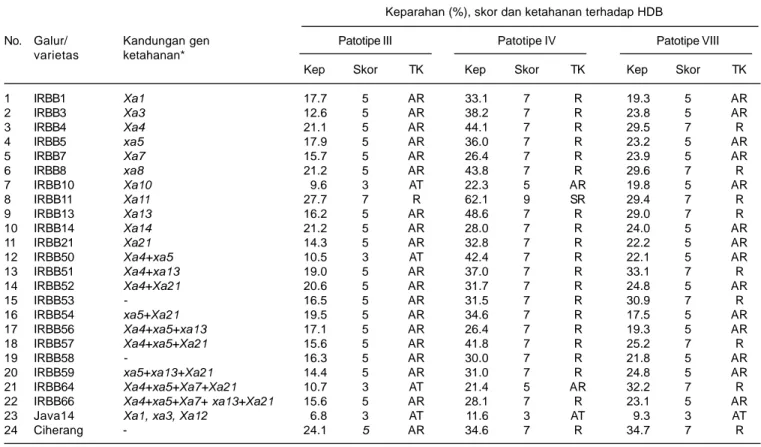 Tabel 2. Reaksi ketahanan galur-galur IRBB yang memiliki gen ketahanan berbeda terhadap Xoo patotipe III, IV, dan VIII serta keparahan HDB pada kondisi semi lapangan
