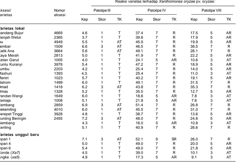 Tabel 3. Ketahanan varietas padi lokal dan varietas unggul baru (VUB) terhadap Xoo patotipe III, IV, dan VIII serta keparahan HDB pada kondisi semi lapangan