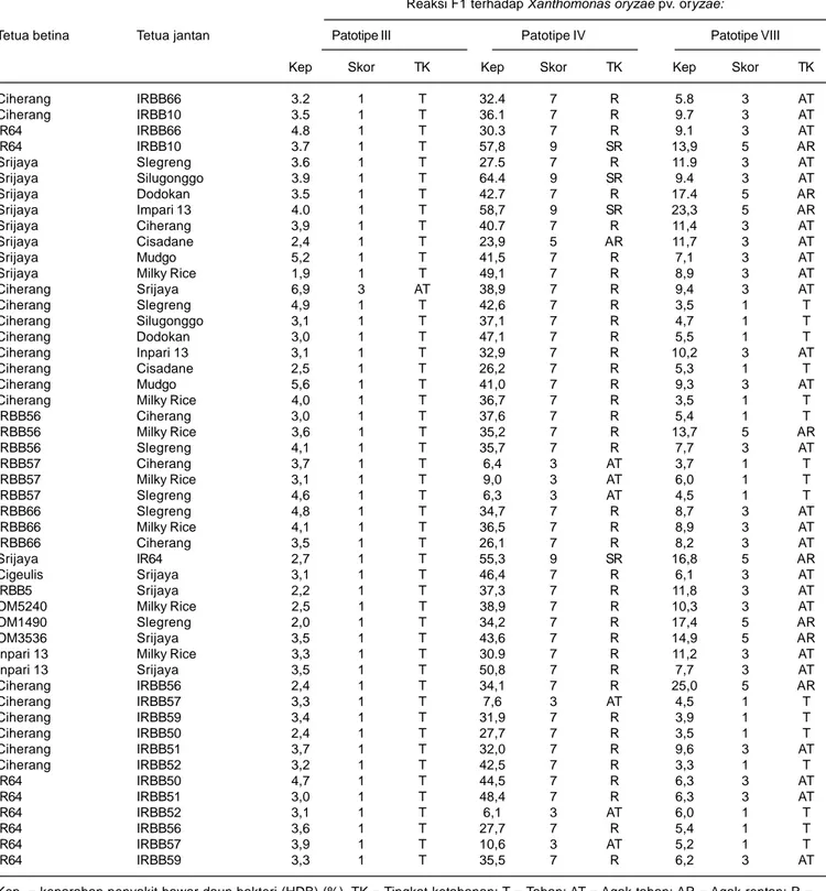 Tabel 4. Ketahanan 49 populasi F1 hasil persilangan galur IRBB terhadap Xanthomonas oryzae pv