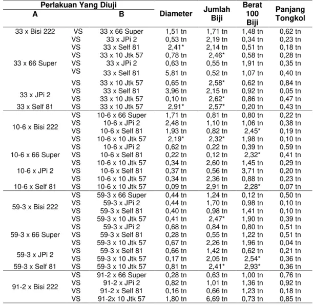 Tabel 1   Hasil Analisis Berat Tongkol, Diameter, Panjang Tongkol, Jumlah Baris, Jumlah Biji,  dan Bobot 100 Biji 
