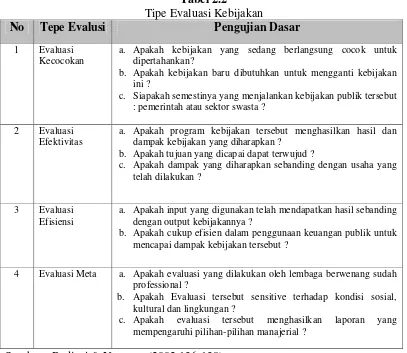 Tabel 2.2 Tipe Evaluasi Kebijakan 