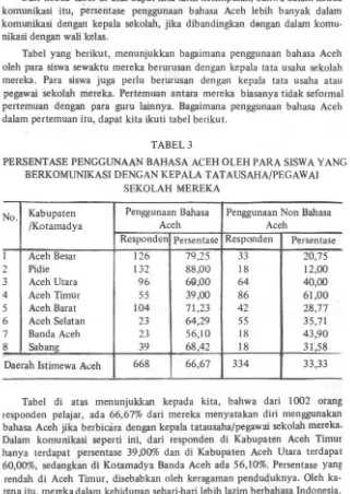 Tabel yang berikut, menunjukkan bagaimana penggunaan bahasa Aceh 