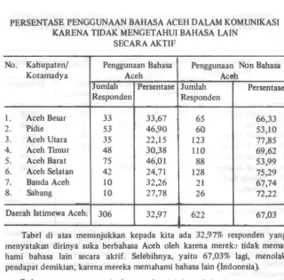 Tabel di atas menunjukkan kepada kita ada 32,97% responden yang 