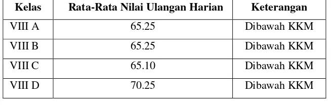 Tabel 1. Daftar Rata-Rata Nilai Ujian Tengah Semester Kelas VII SMP N 3 Sewon 