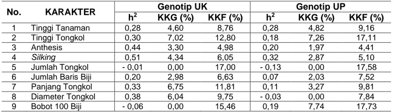 Tabel  3  Nilai  Heritabilitas,  Koefisien  Keragaman  Genetik,  dan  Koefisien  Keragaman  Fenotip  Genotip Jagung Ungu Ketan (UK) 