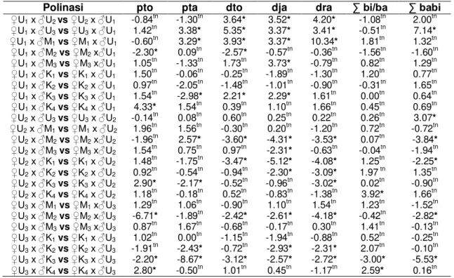 Tabel 4 Hasil Analisis uji t pada Panjang Tongkol, Panjang Tangkai Tongkol, Diameter                   Tongkol, Diameter Janggel, Diameter Rachis, Jumlah Biji Per Baris, dan Jumlah Baris                  Biji 