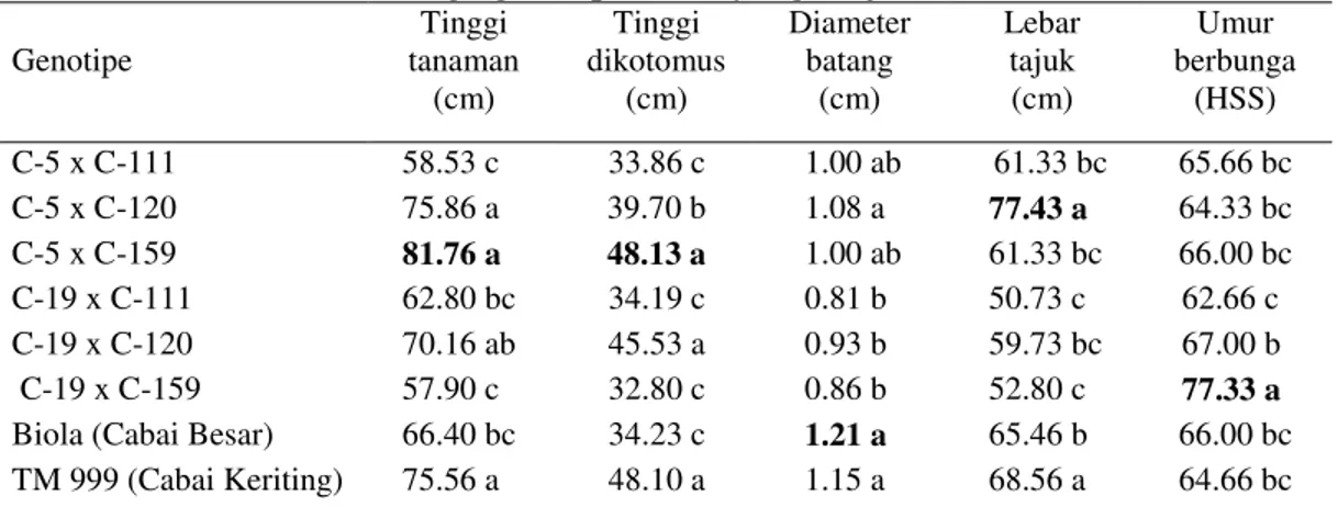 Tabel 1. Rata-rata tinggi tanaman, tinggi dikotomus, diameter batang, lebar tajuk  dan umur berbunga genotipe cabai yang diuji 
