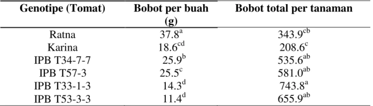 Tabel 5. Bobot per buah dan bobot total per tanaman (g) enam genotipe tomat  Genotipe (Tomat)  Bobot per buah 