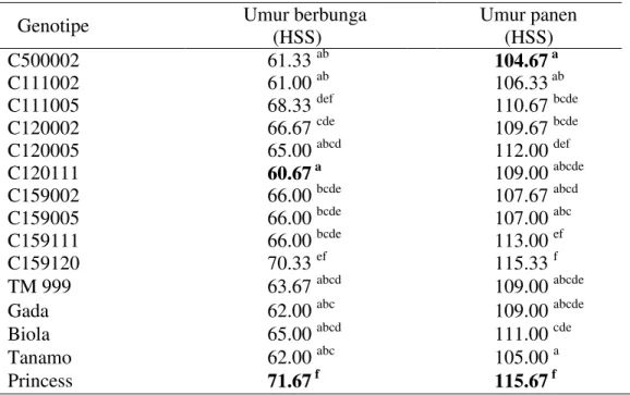 Tabel  1.  Umur berbunga dan umur panen  15  genotipe cabai  yang diuji      di  lahan gambut 