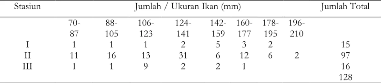 Tabel 1. Jumlah Ikan Toryang Tertangkap Selama Penelitian di Perairan Sungai Asahan 