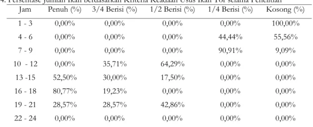 Tabel 4. Persentase Jumlah Ikan berdasarkan Kriteria Keadaan Usus Ikan Tor selama Penelitian  Jam  Penuh (%)  3/4 Berisi (%)  1/2 Berisi (%)  1/4 Berisi (%)  Kosong (%) 