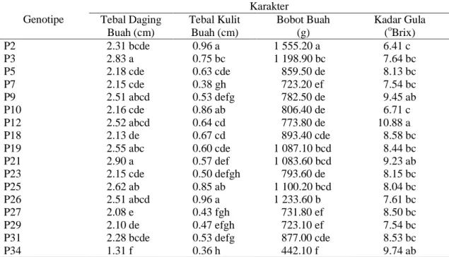 Tabel 4. Rata-rata tebal daging buah, tebal kulit buah, bobot buah, dan kadar gula 17 genotipe melon 