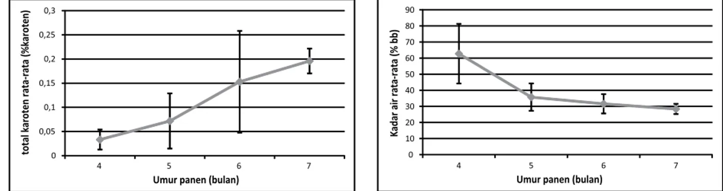 Gambar 1. Grafik kadar air TBS kelapa sawit. Gambar 2. Grafik total karoten TBS kelapa sawit.