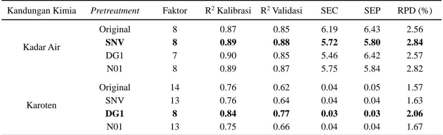 Gambar 4. Nilai aktual vs prediksi kadar air dengan SNV untuk (A) kalibrasi dan (B) Validasi.
