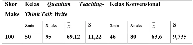 Tabel 6. Hasil Uji Normalitas Data Pemahaman konsep Matematika 