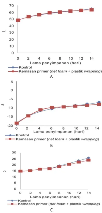 Gambar 2 Nilai  indeks  warna  (L,  a,  dan  b)  buah  pepaya  selama penyimpanan pada suhu 15 C