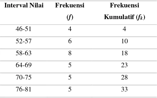 Tabel 3. Distribusi Frekuensi Posttest kelas XI IPA 2 