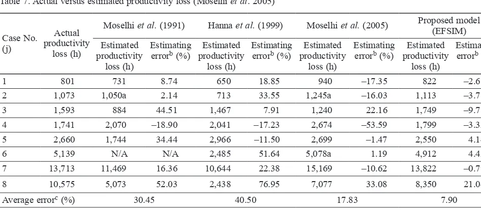Table 7. Actual versus estimated productivity loss (Moselhi et al. 2005)