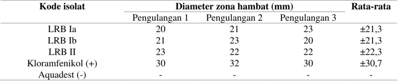 Tabel 5. hasil uji efek antibakteri jamur endofit dari ekstrak jamur terhadap petumbuhan bakteri  Escherichia coli 