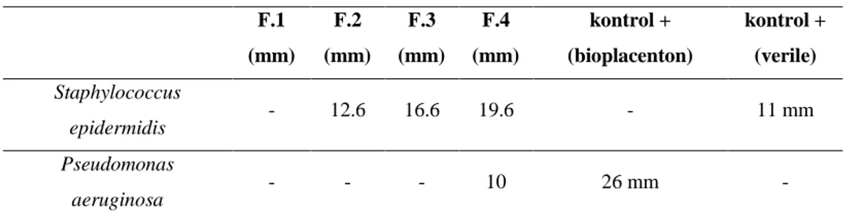 Gambar 4 . Zona hambat gel ekstrak etanol  daun afrika terhadap bakteri S. epidermidis  (Diameter zona hambat terdapat pada tabel 3) 