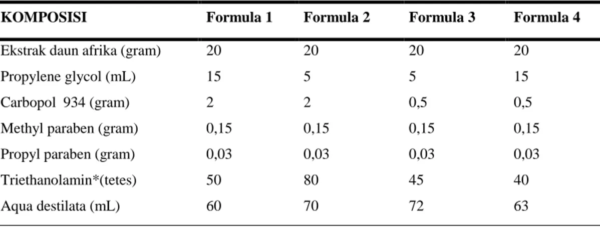 Tabel 1. Formula gel ekstrak daun afrika 20% 