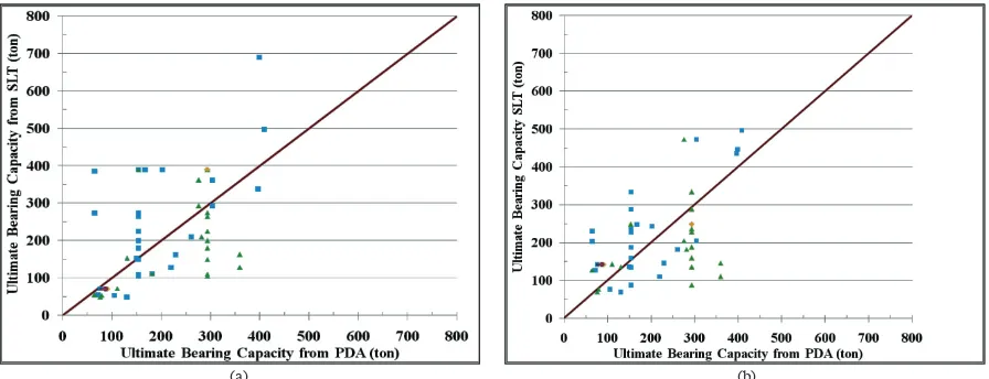 Fig. 4. Relationship of bearing capacity of piles embedded in clay layer resulted from SLT and PDA test