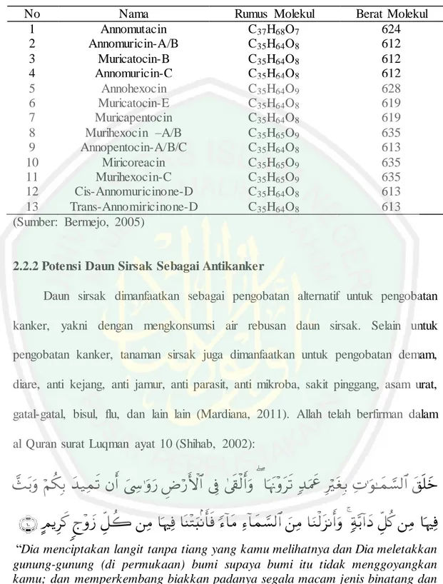 Tabel  2. 2 Jenis  Annonaceous  Acetogenin  dalam  daun  Annona  muricata 