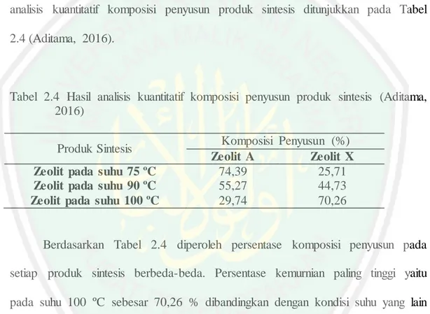 Tabel  2.4  Hasil  analisis  kuantitatif  komposisi  penyusun  produk  sintesis  (Aditama,  2016) 