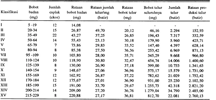 Tabel 1. Produks1 telur caplak berdasarkan klasifikasi bobot badan