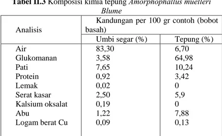 Tabel II.3 Komposisi kimia tepung  Amorphophallus muelleri  Blume 