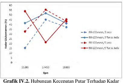 Grafik IV.2. Hubungan Kecepatan Putar Terhadap Kadar  Glukomanan (%) Pada Ukuran Partikel 80-120 Mesh 