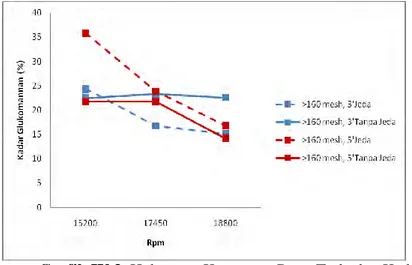 Grafik IV.3. Hubungan Kecepatan Putar Terhadap Kadar  Glukomanan (%) Pada Ukuran Partikel &gt;160 Mesh 