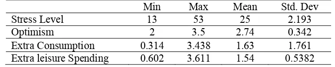 Table 2. Data distribution of Main Variables  