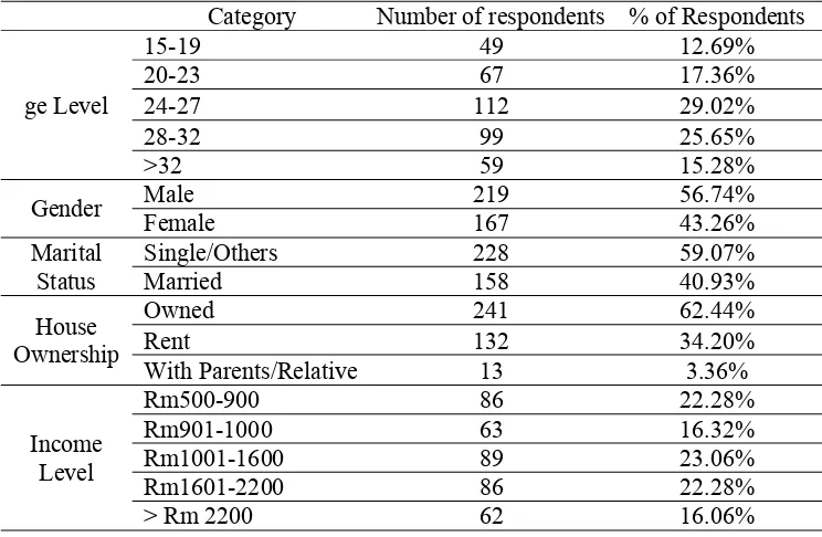 Table 3. Results of Demographical Descriptive 