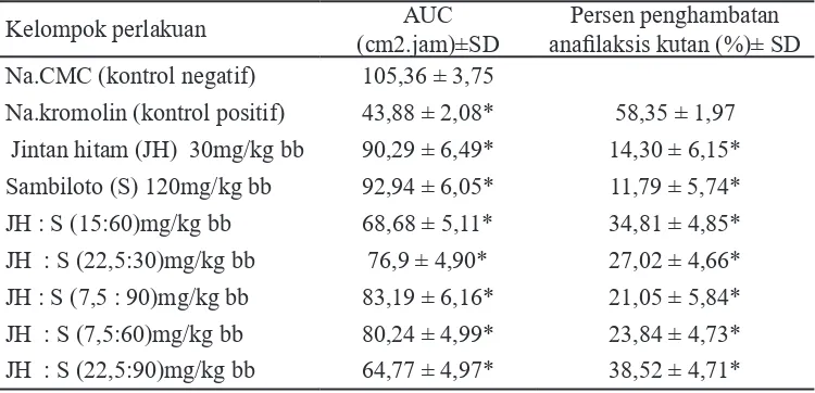 Tabel 1Potensi penghambatan ekstrak etanol 95% biji jintan hitam dan herba sambiloto 