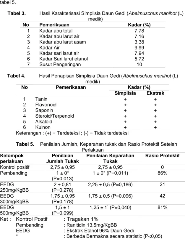 Tabel 3.   Hasil Karakterisasi Simplisia Daun Gedi (Abelmuschus manihot (L)  medik)  No  Pemeriksaan  Kadar (%)  1  2  3  4  5  6  7 
