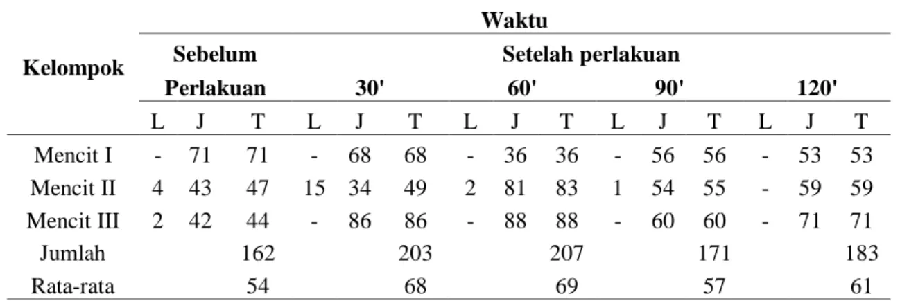 Tabel 1. Hasil pengamatan respon mencit kelompok kontrol negatif (aquades) 