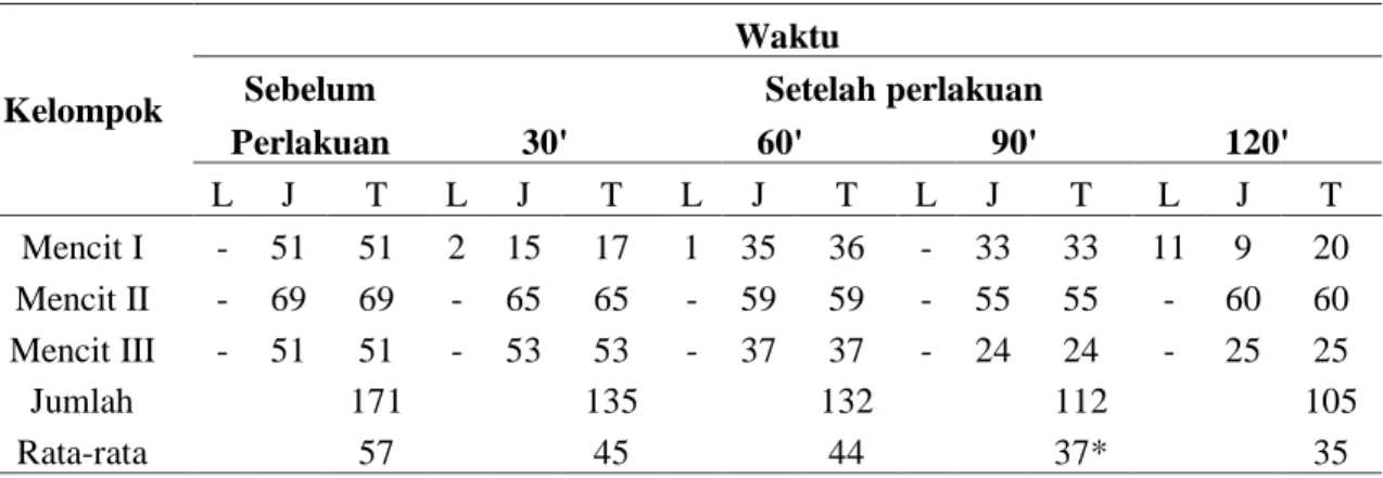 Tabel 3.  Hasil pengamatan respon mencit kelompok kontrol eksperimen  ekstrak etanol daun gedi  dosis 30 mg/30 g BB 