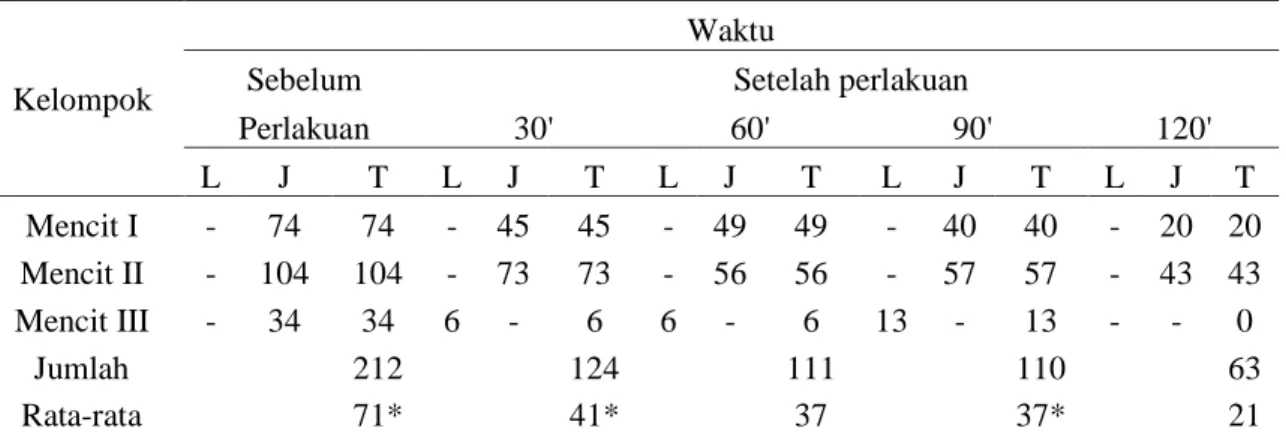 Tabel 4.  Hasil pengamatan respon mencit kelompok kontrol eksperimen  ekstrak etanol daun gedi  dosis 60 mg/30 g BB 