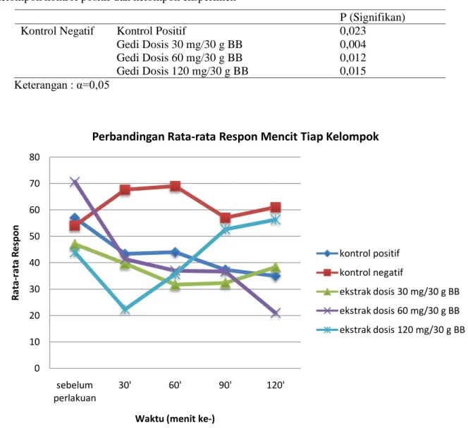 Gambar 1. Grafik perbandingan rata-rata respon mencit tiap kelompok 01020304050607080sebelum perlakuan30'60'90'120'Rata-rata Respon