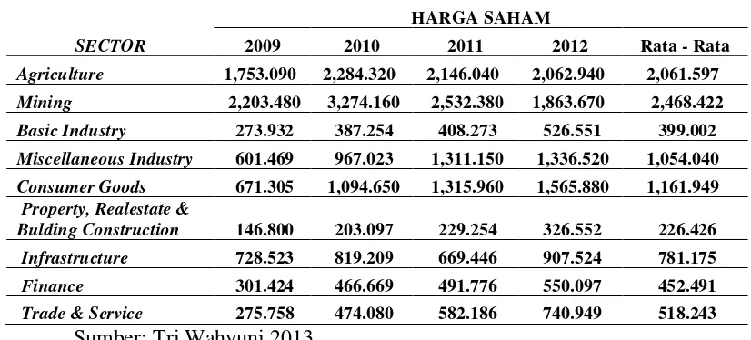Tabel 1.1. Data Pergerakan Indeks Harga Sektoral di Berbagai Sektor                    Pada Bursa Efek Indonesia Selama Periode 2009 – 2012 
