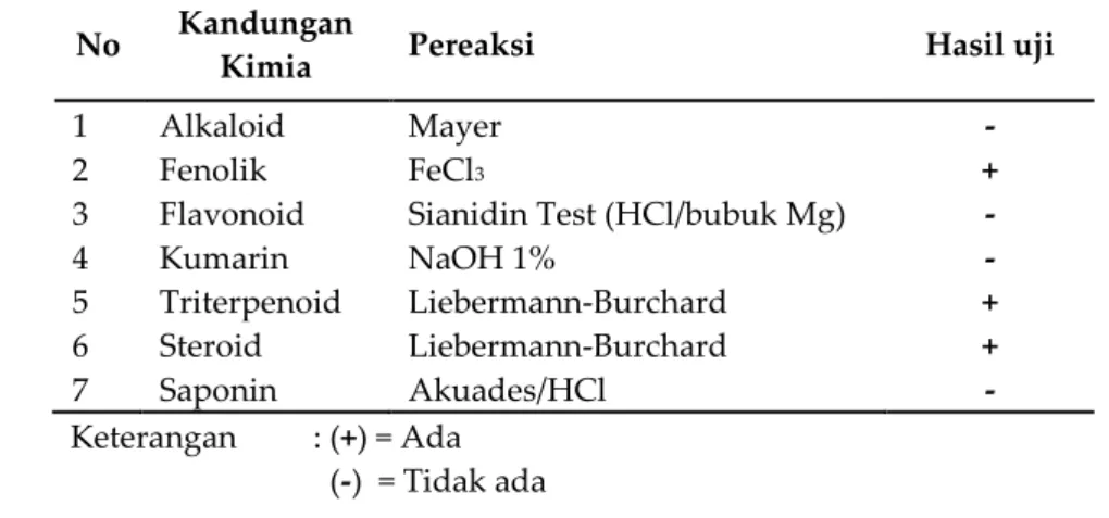 Tabel 1. Hasil uji kandungan metabolit sekunder terhadap ekstrak n-heksana daun kayu ara  No  Kandungan 
