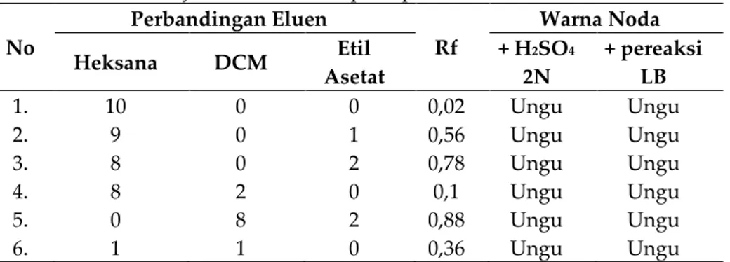 Tabel 3. Tabel hasil monitor senyawa hasil isolasi pada plat KLT 