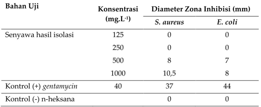Tabel  4.  Hasil  uji  aktivitas  antibakteri  senyawa  hasil  isolasi  terhadap  bakteri  gram  positif  Staphylococcus aureus dan gram negatif Escherichia coli 