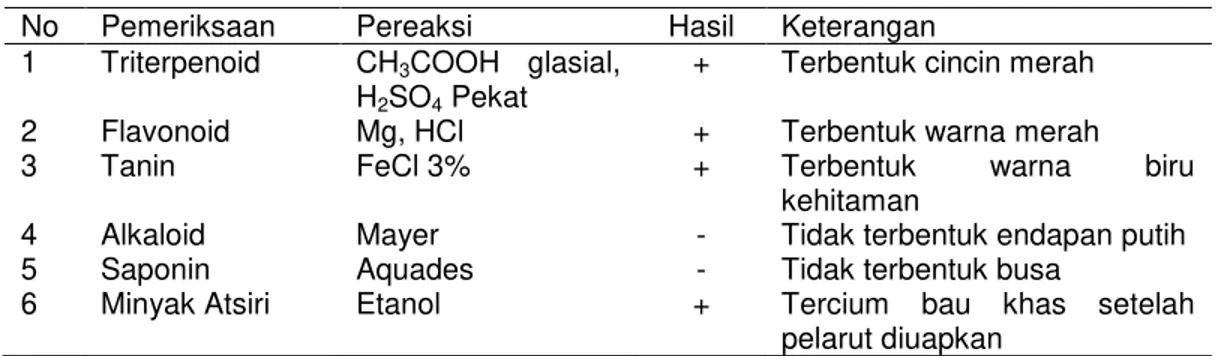 Tabel 4. Hasil Skrining Fitokimia Ekstrak Coleus amboinicus L. 