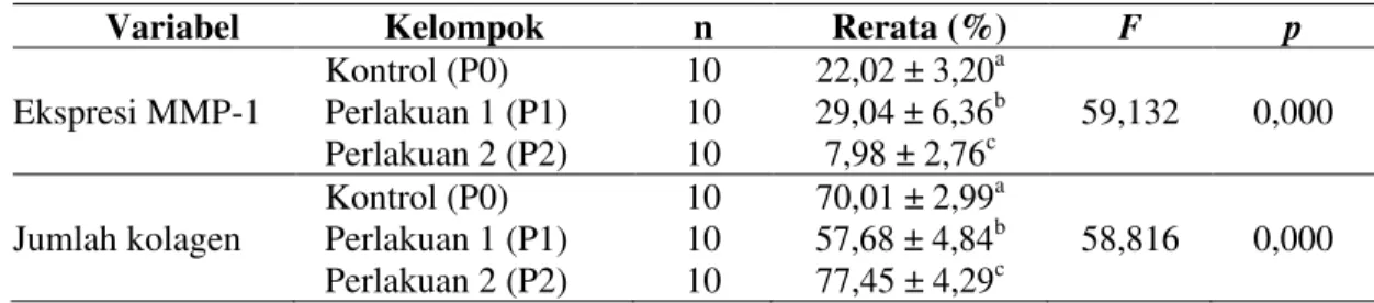 Tabel 1. Rerata jumlah MMP-1 dan kolagen kulit antar kelompok 