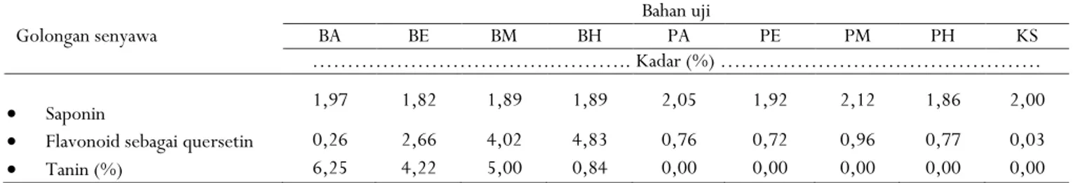 Tabel 4.  Kadar golongan senyawa saponin, flavonoid, dan tanin dalam ekstrak kasar dan minyak kemiri sunan   Table 4