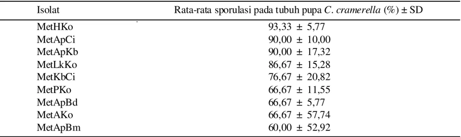 Tabel 5. Persentase imago C. cramerella yang terbentuk setelah aplikasi Metarhizium spp